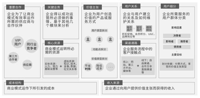 使用商业模式的九大模块去分析京东的商业模式一文读懂商业模式画布