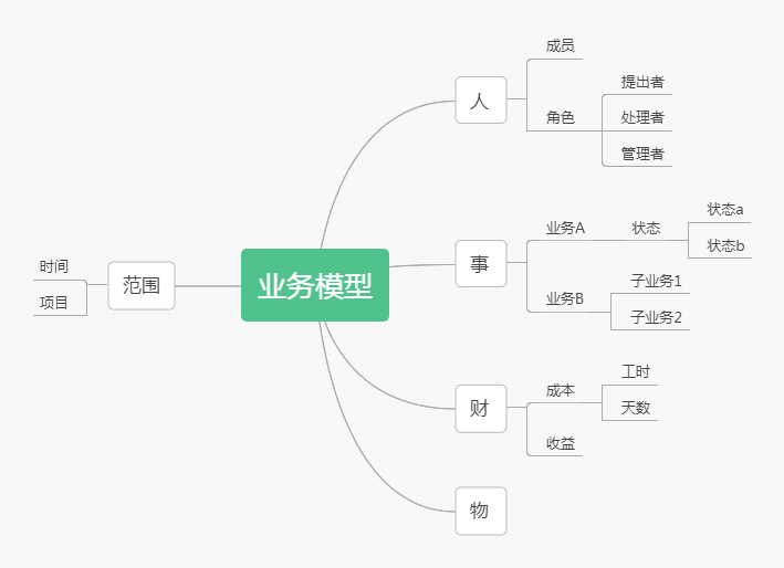 从业务模型挖掘业务指标