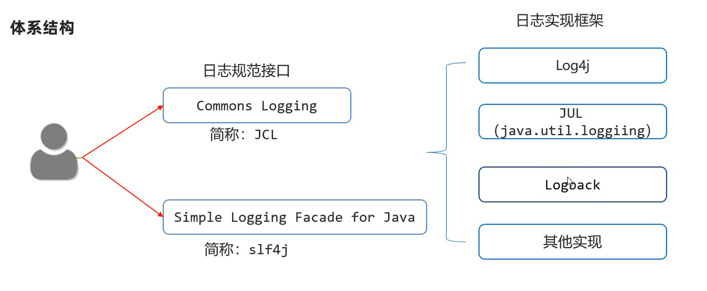 日志体系结构