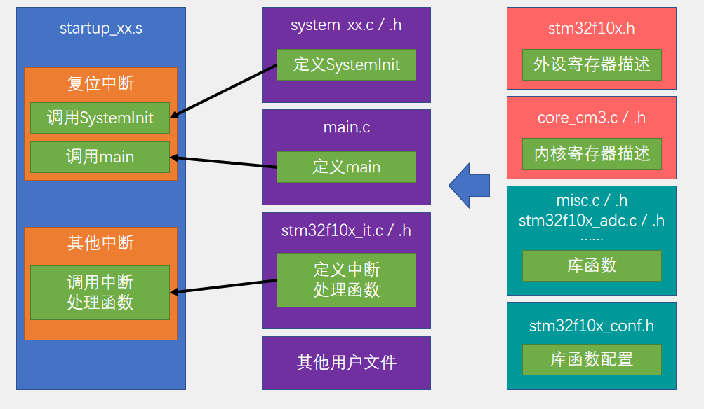 stm32开发环境的配置