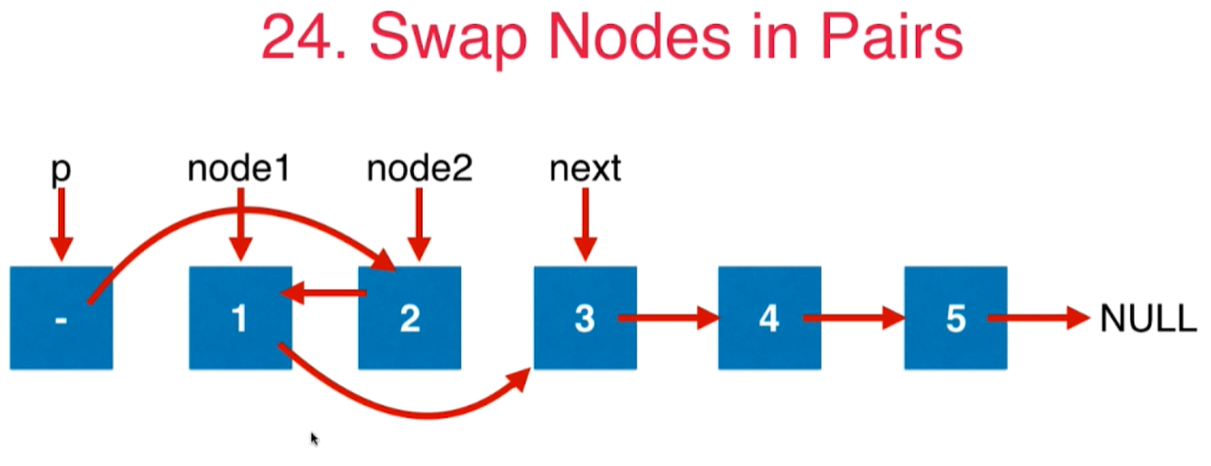 LeetCode第24号问题之翻转链表节点2