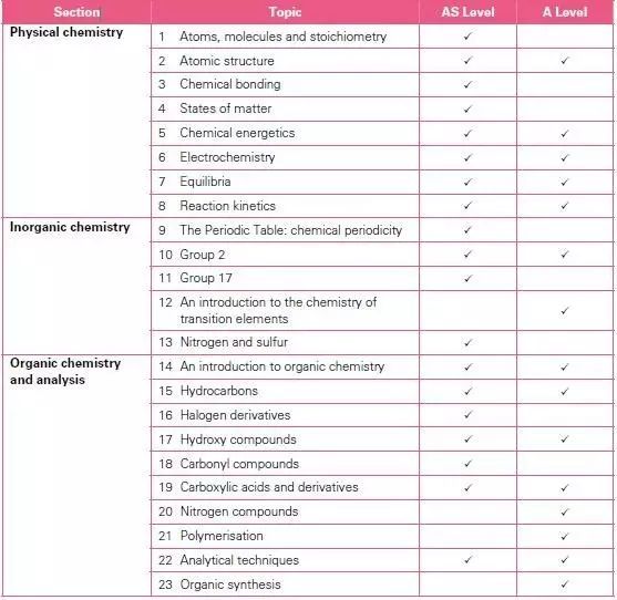 A-LEVEL Chemistry考点分析