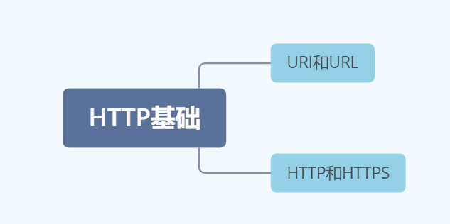 网络爬虫之HTTP原理