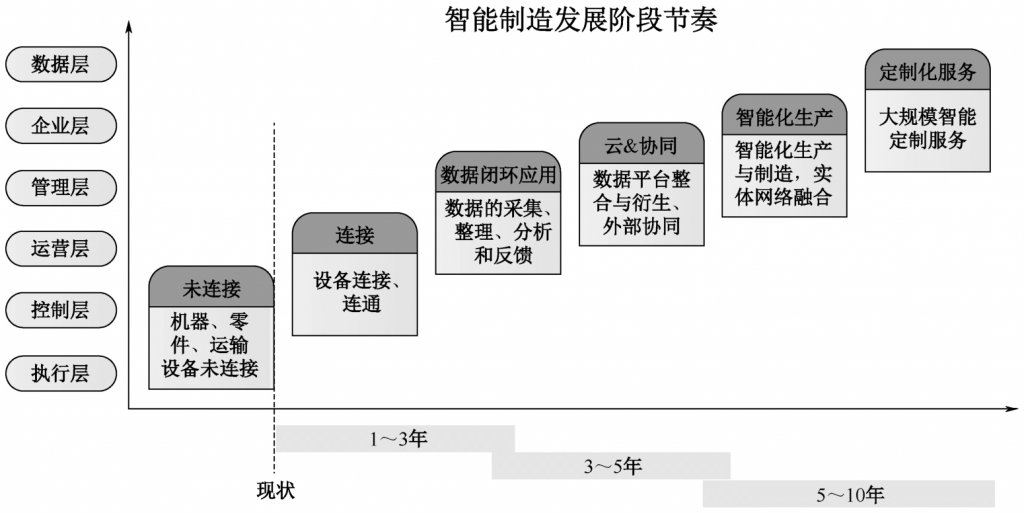 智能制造发展阶段节奏,智能制造,如何推进智能制造