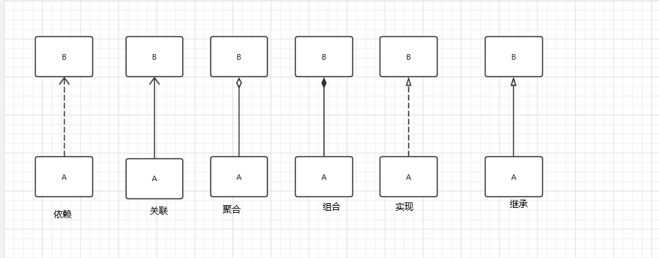 类图中的六大关系结构化