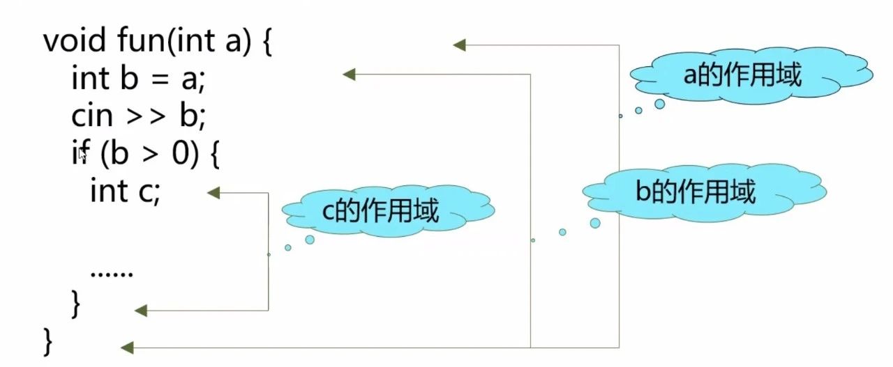 局部作用域