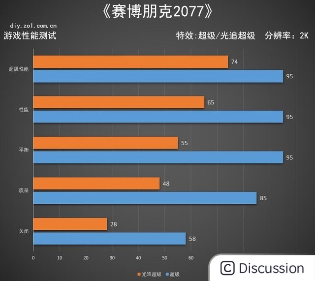 在《赛博朋克2077》中 光线追踪有多强大