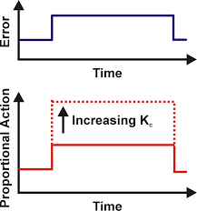 3 proportional controller PID