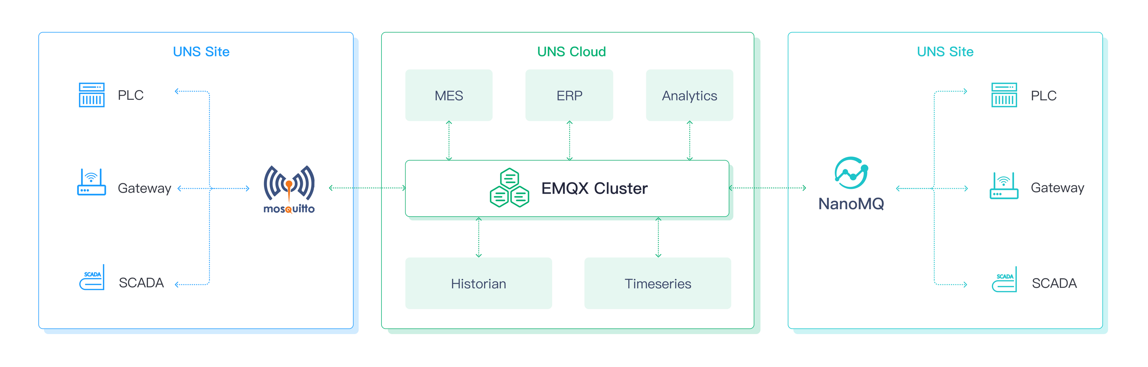 2023 年最适用于工业物联网领域的三款开源 MQTT Broker