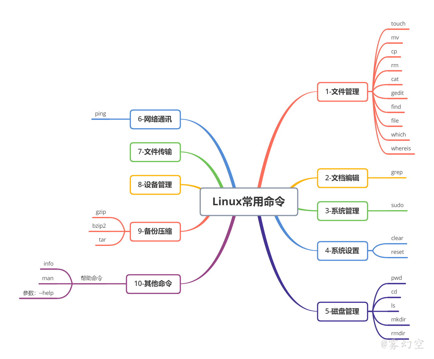 Linux常用命令-水印