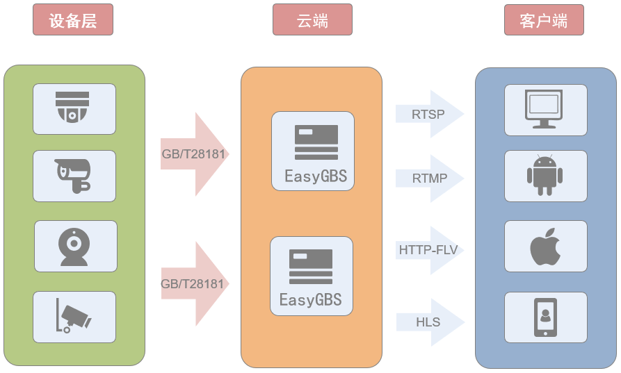 【解决方案】EasyGBS国标平台搭建珠宝展示厅视频智能化集成应用方案