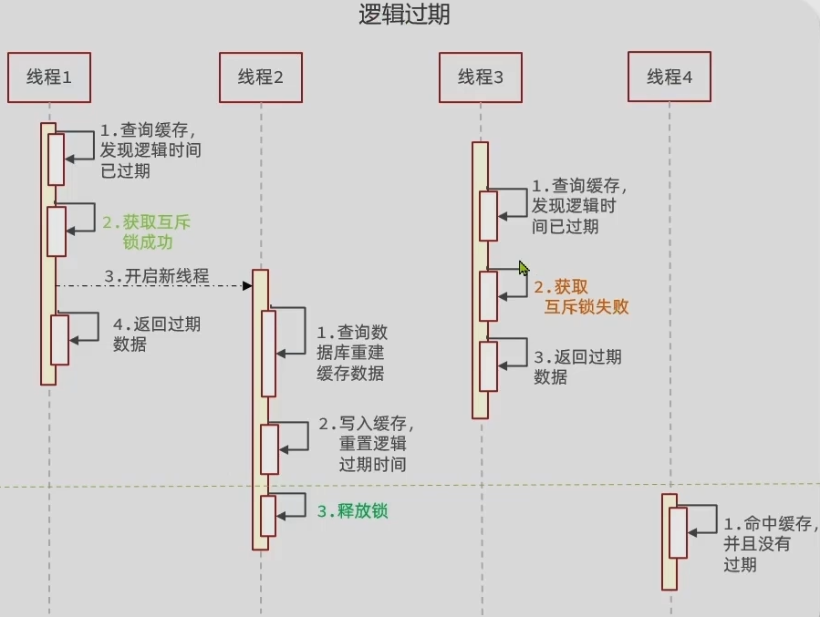 缓存存在的问题