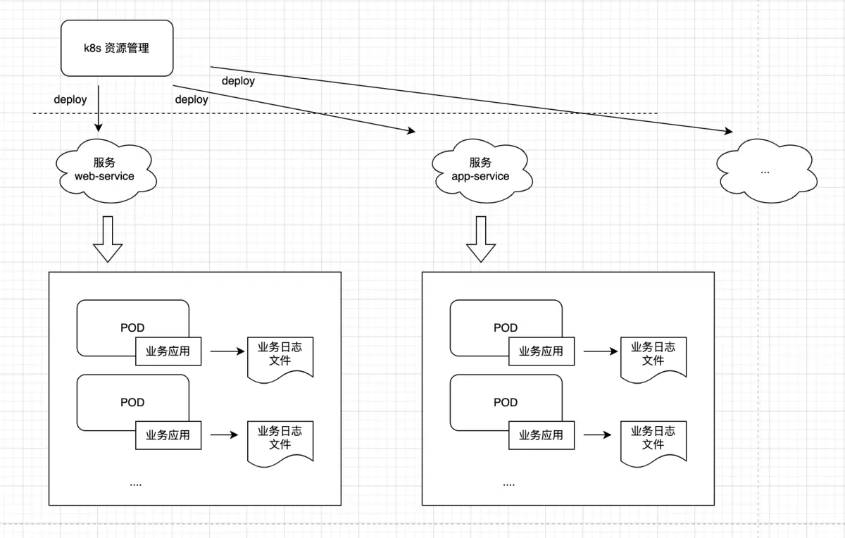 【基于AWS，日志回收，分析查询】