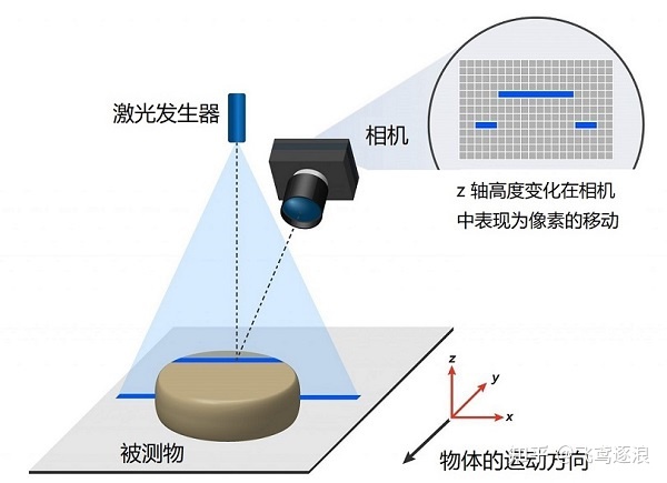 3d视觉 之 线激光3d相机3d激光相机的行频和帧率 Csdn博客 