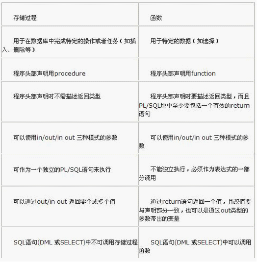 oracle存储过程深入,深入了解oracle存储过程的优缺点