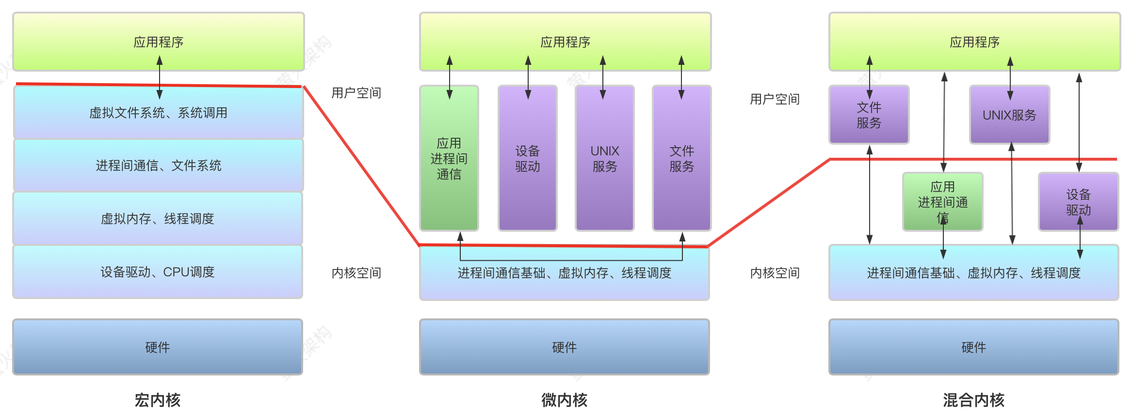 微内核、宏内核、混合内核，三者到底有什么区别？