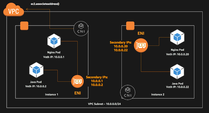 cni k8s 插件安装_使用 Amazon VPC CNI 插件搭建自定义网络环境的 Kubernetes 集群-CSDN博客