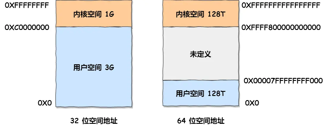 内存分段、分页