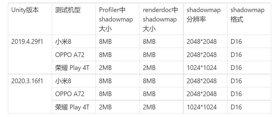 AlphaTest烘焙的阴影不正确