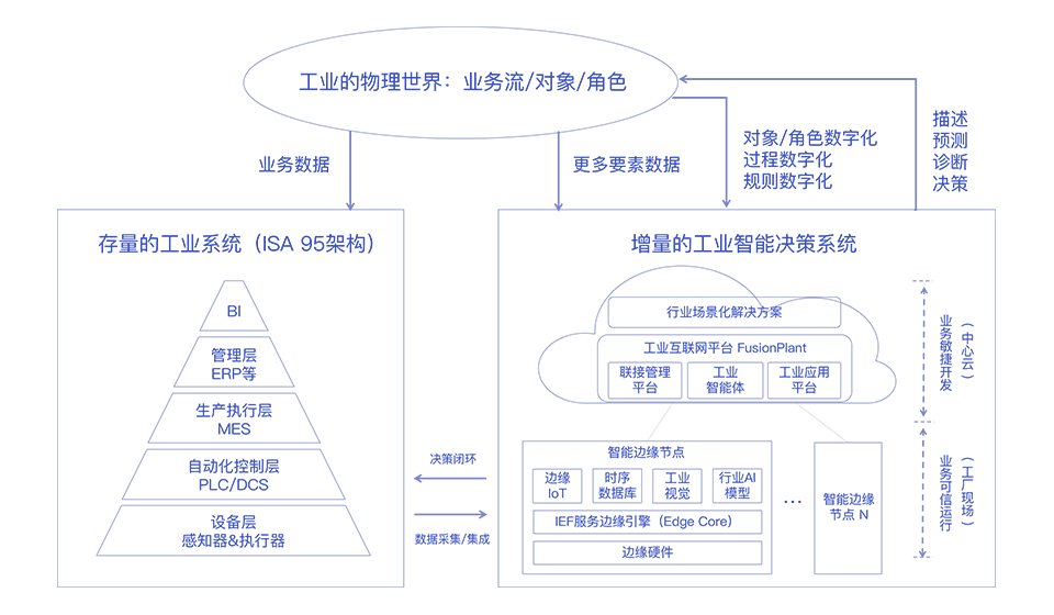 Huawei Industrial Internet Service Architecture