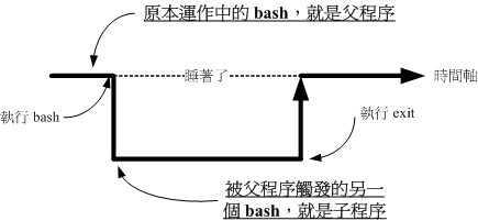 程序相關係之示意圖