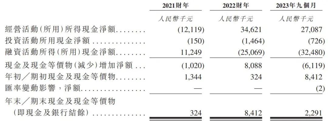 9亿 现金及现金等价物仅229万