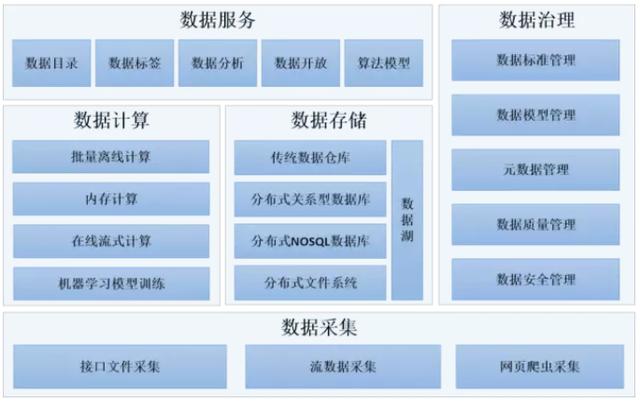 企业可以不要大数据，但必须要有“数据中台”