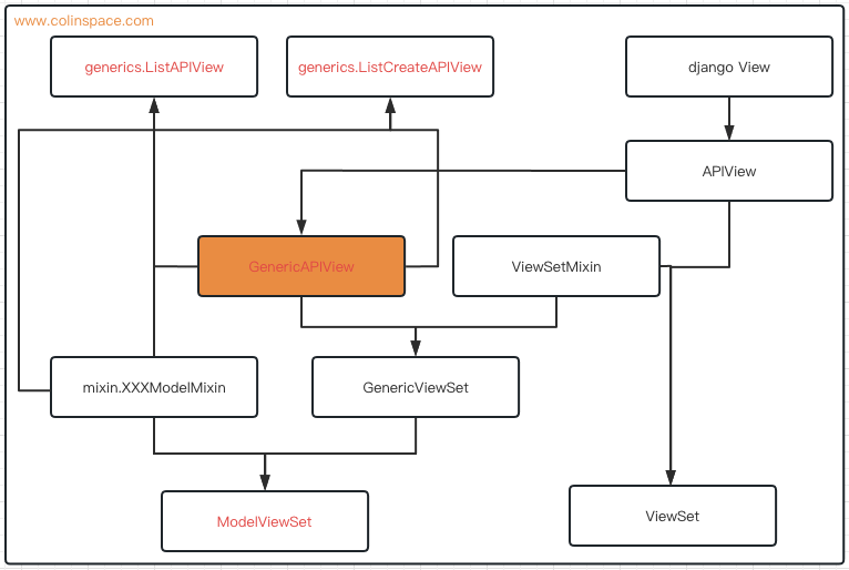 Django RestFramework 列表相关类视图继承关系