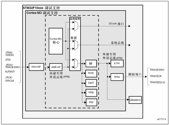 Stm32F103R6之调试支持