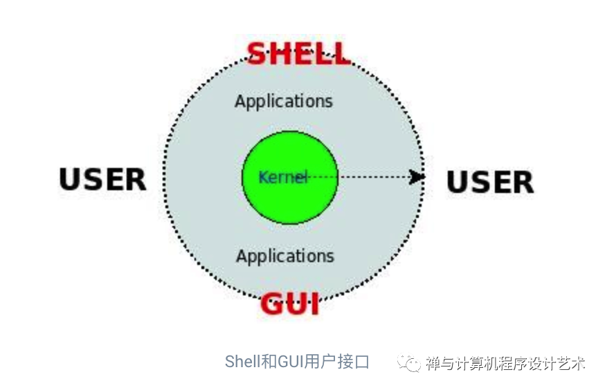 【编程实践】Linux / UNIX Shell编程极简教程