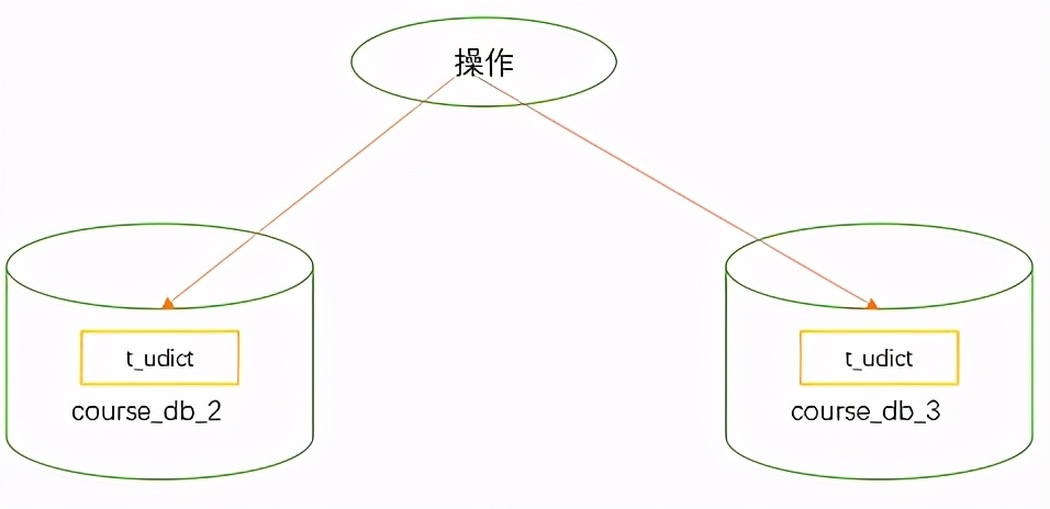 面試官：小夥子，ShardingSphere學一下吧