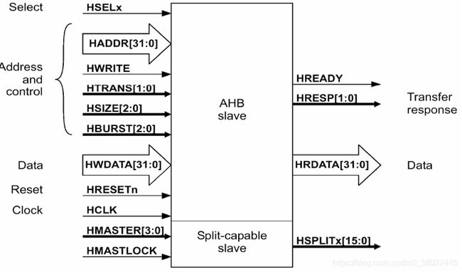#AMBA##AHB总线学习_ahb hsize-CSDN博客