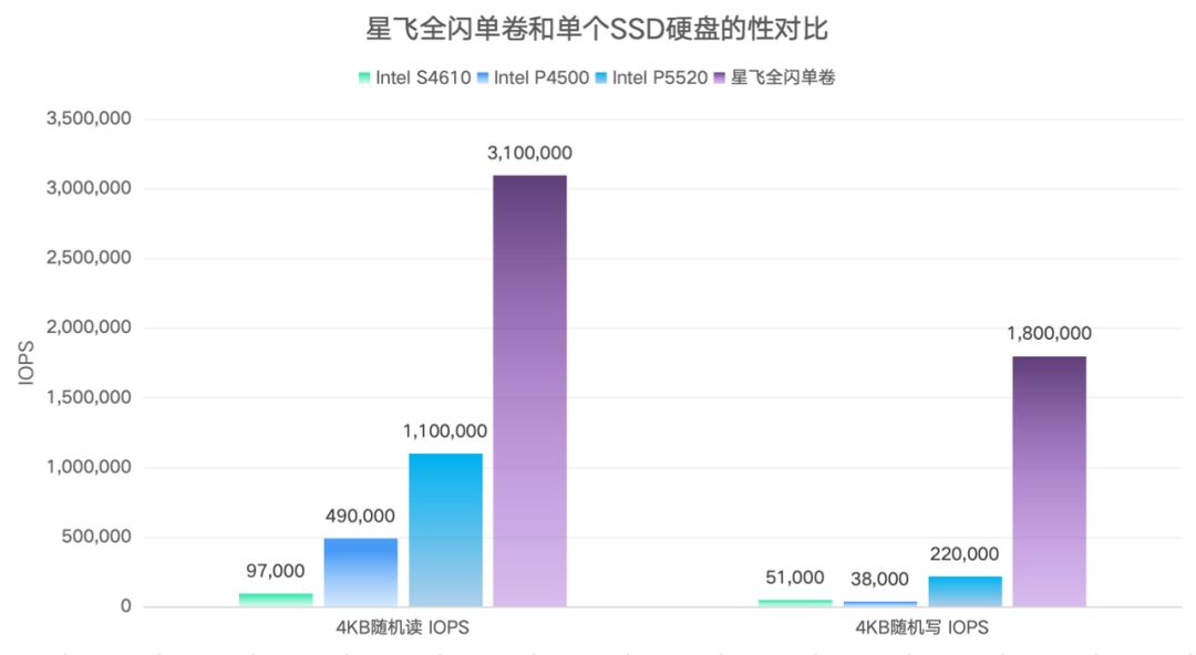 黑神话，XSKY 星飞全闪单卷性能突破310万