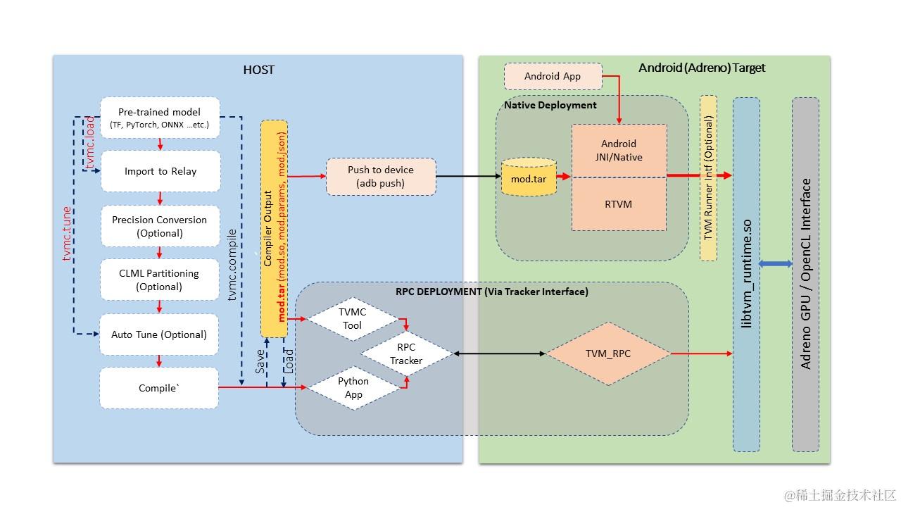 部署到 Adreno™ GPU