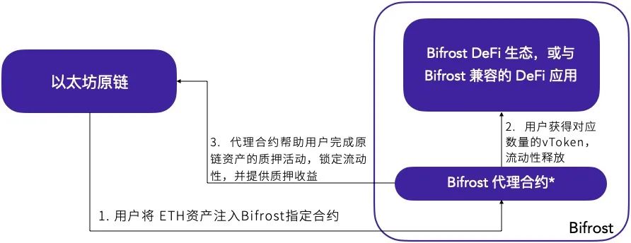 TI 评级报告 | Bifrost：BB 展望正面