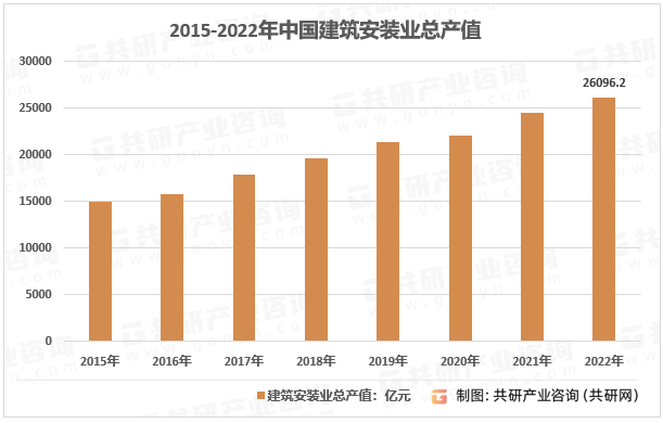 2023年中国建筑安装行业市场现状分析：占比建筑业总产值8.4%[图]