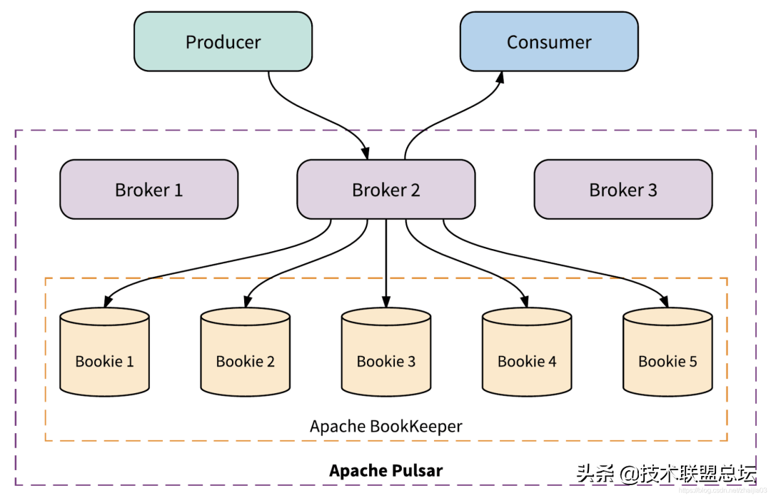 Redis、Kafka 和 Pulsar 消息队列对比