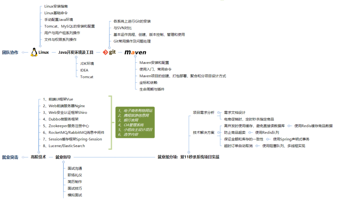 阿里内部Java应届生就业宝典，打摆子统统必备，内容太全面