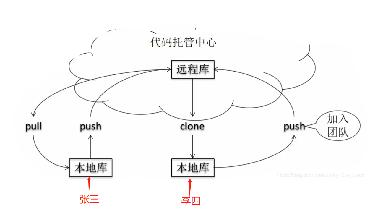 【Git系列】Git概述