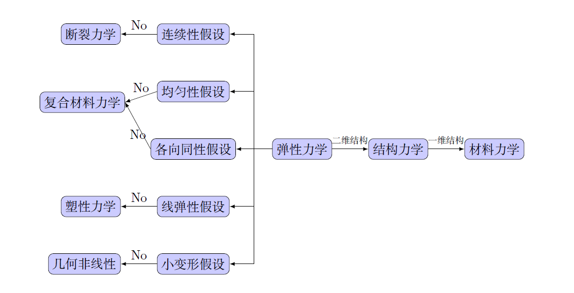 固体力学框架