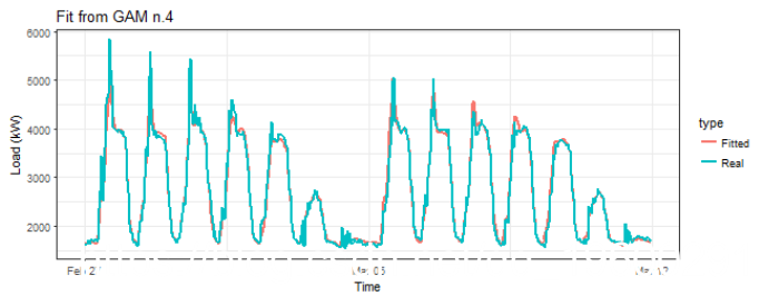 在r语言中使用GAM（广义相加模型）进行电力负荷时间序列分析_拟合_06