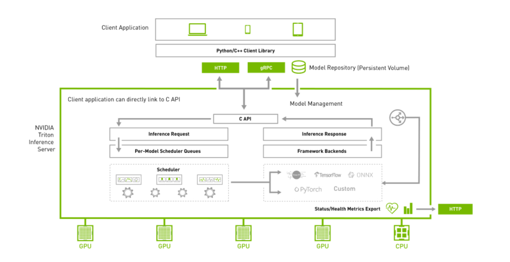 NVIDIA Triton系列01-应用概论