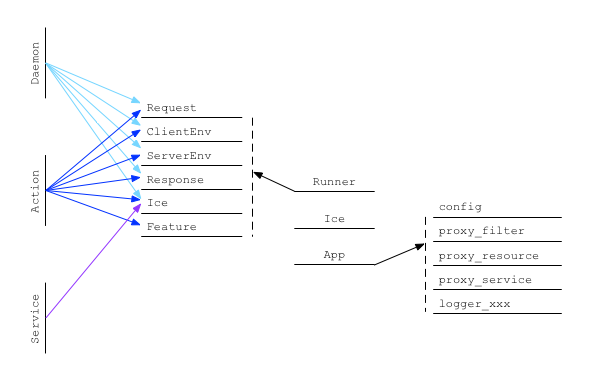 php网站的整体架构,PHP Ice框架整体架构介绍- Ice Framework(PHP Web开发框架)