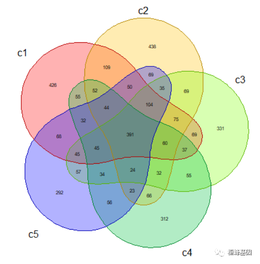 sci 文章绘图之韦恩图 (vennplot)
