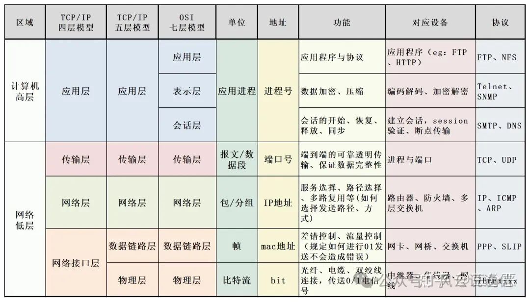 【网络协议】精讲OSI七层模型、TCP/IP四层、五层模型区别！图解超赞超详细！！！