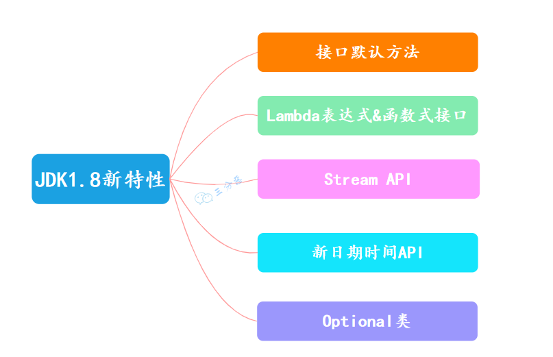 JDK1.8主要新特性