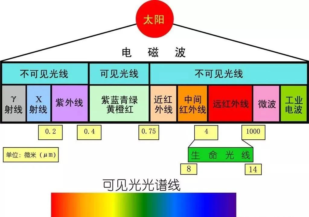 电磁波波长越短能量越强