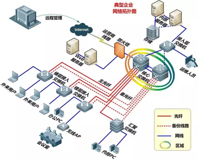 学计算机网络布线图片从业必看直观的弱电各子系统图