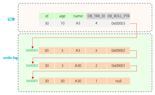 MySQL三种日志