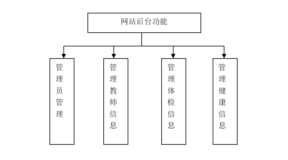 2 網站功能結構